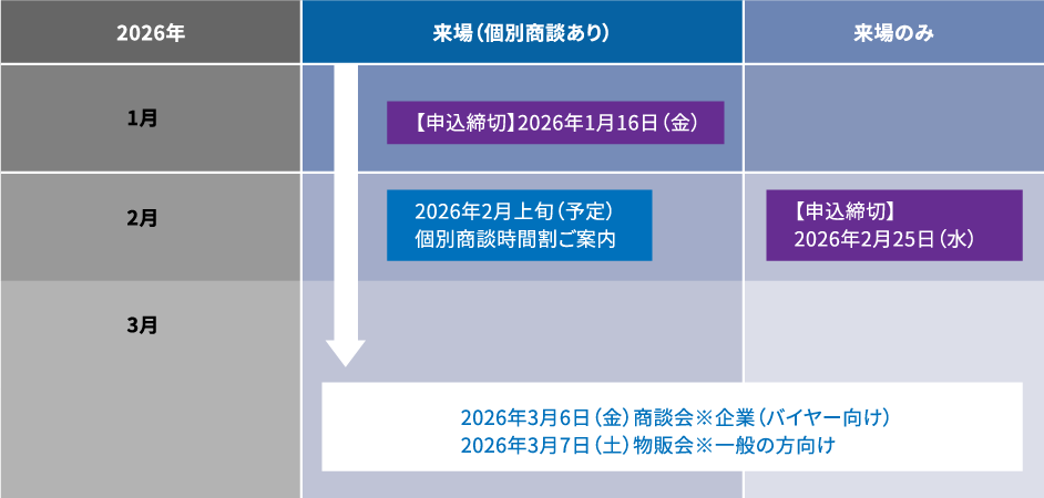 申込から商談会までの流れ